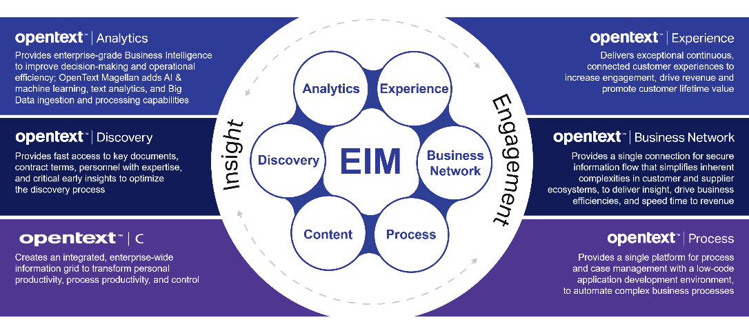 Image shows Engagement and Insights